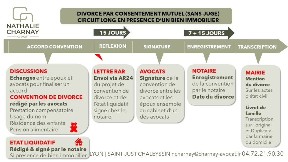 Le Divorce Par Consentement Mutuel Cas D Un Bien Immobilier Nathalie Charnay Avocat Lyon